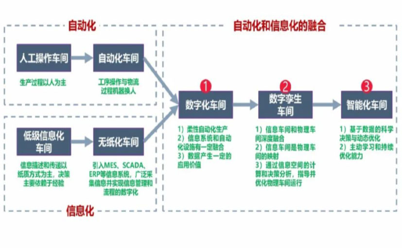 数字化工厂_广元数字化生产线_广元六轴机器人_广元数字化车间_广元智能化车间